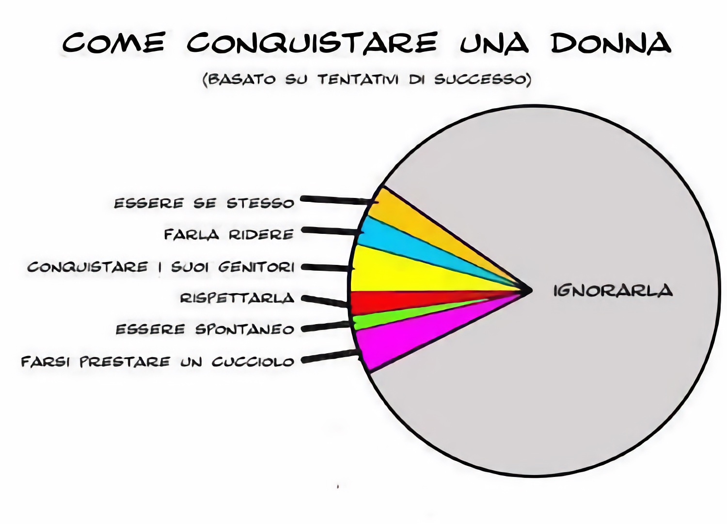 come conquistare una donna