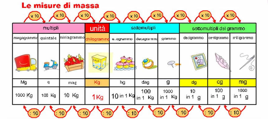 Multipli e sottomultipli chilogrammo
