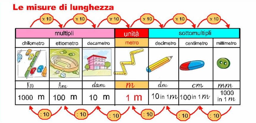 Multipli e sottomultipli metro