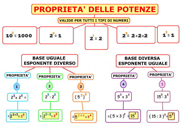 Potenze