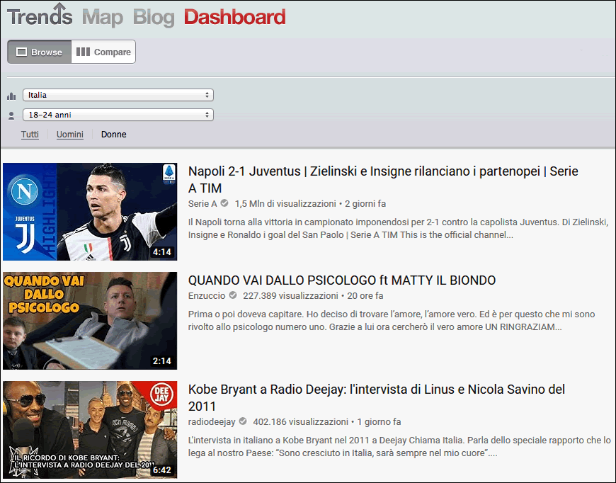 YOUTUBE TRENDS DASHBOARD