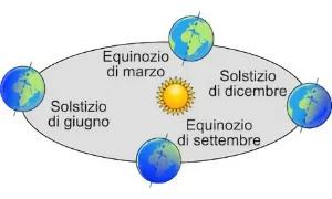 Solstizi ed Equinozi